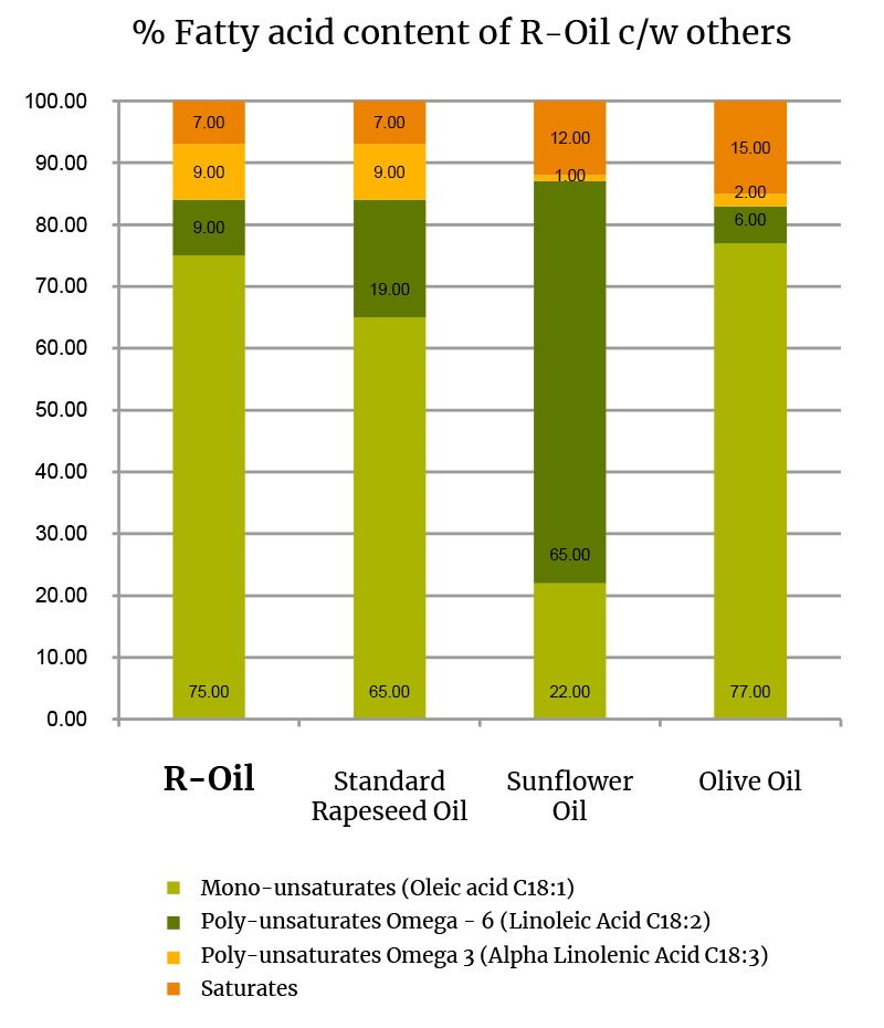 % Fatty acid content of R-Oil compared with others